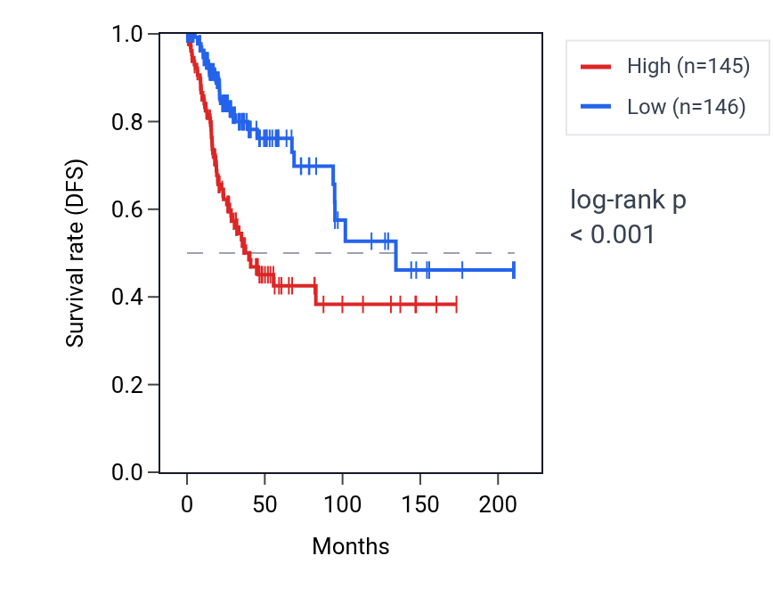 Kaplan&ndash;Meier survival curve for Negative regulation of glial cell migration pathway activity in CESC: high vs low activity groups.