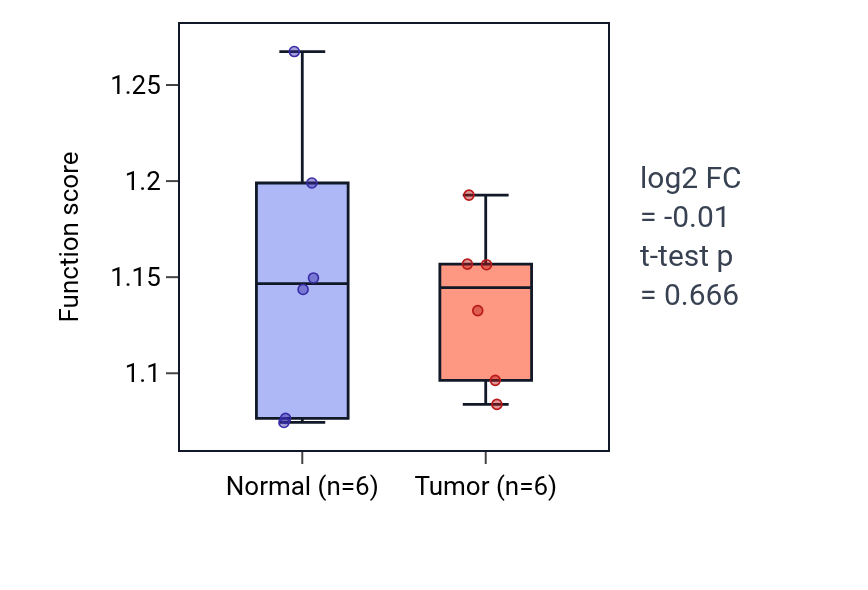 Tumor-vs-normal pathway-activity box plot for Negative regulation of glial cell migration in KIRC.