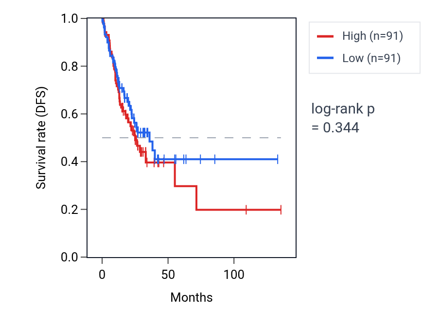 Kaplan&ndash;Meier survival curve for Positive regulation of glial cell migration pathway activity in COAD: high vs low activity groups.