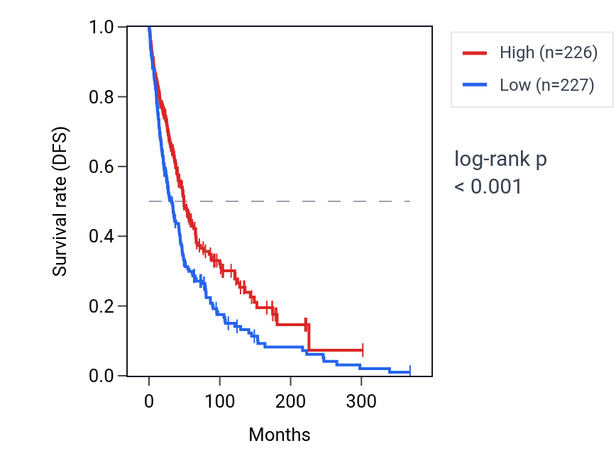 Kaplan&ndash;Meier survival curve for Regulation of microglial cell activation pathway activity in SKCM: high vs low activity groups.