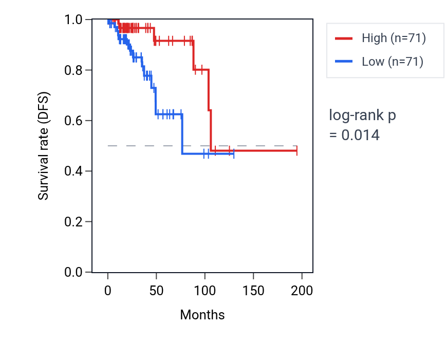 Kaplan&ndash;Meier survival curve for Positive regulation of microglial cell activation pathway activity in KIRP: high vs low activity groups.