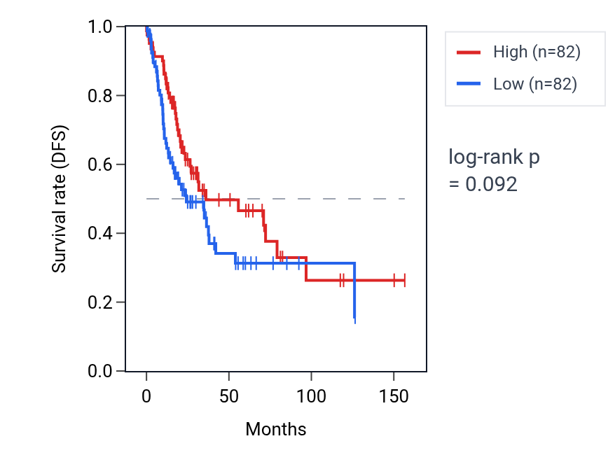 Kaplan&ndash;Meier survival curve for Regulation of eating behavior pathway activity in LUSC: high vs low activity groups.