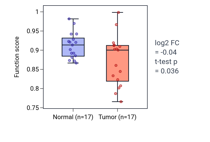 Tumor-vs-normal pathway-activity box plot for Regulation of eating behavior in COAD.