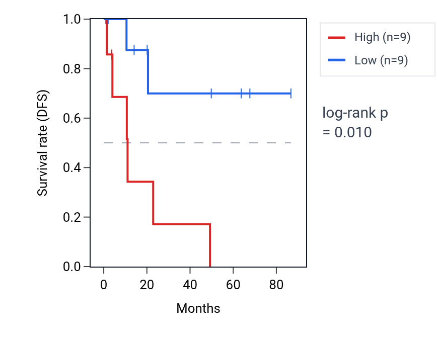 Kaplan&ndash;Meier survival curve for Response to Thyroglobulin triiodothyronine pathway activity in KIRP: high vs low activity groups.