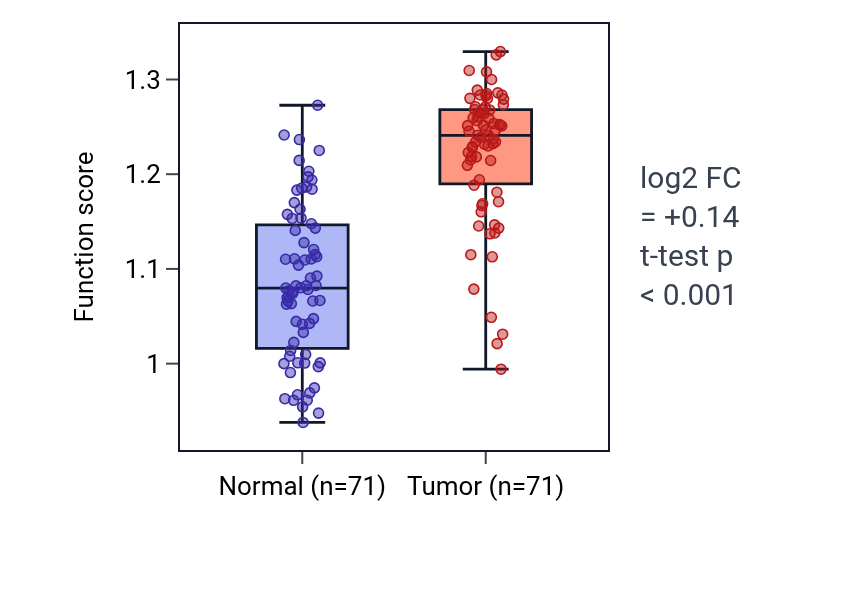 Tumor-vs-normal pathway-activity box plot for Response to Thyroglobulin triiodothyronine in KIRC.