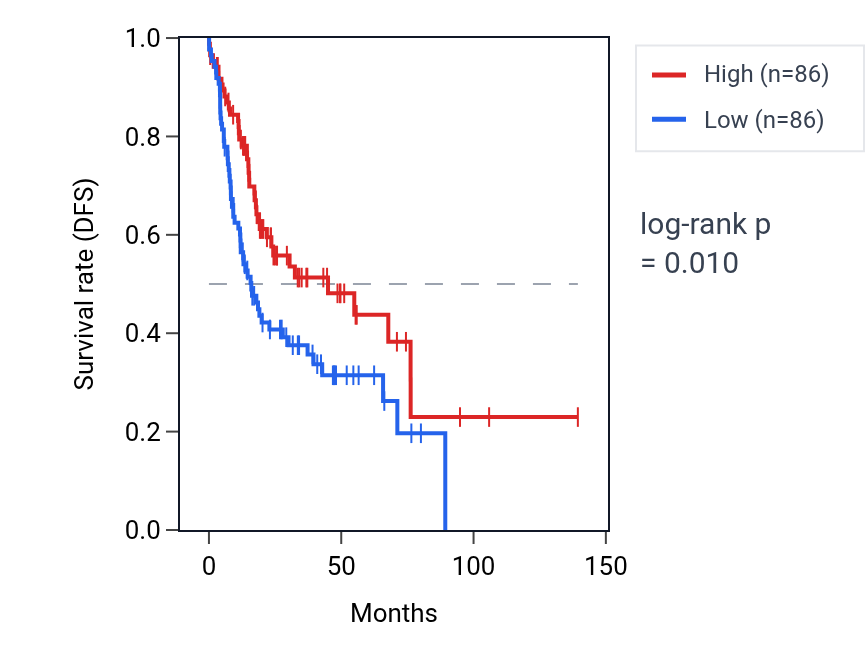 Kaplan&ndash;Meier survival curve for Epithelial cell apoptotic process pathway activity in HNSC: high vs low activity groups.