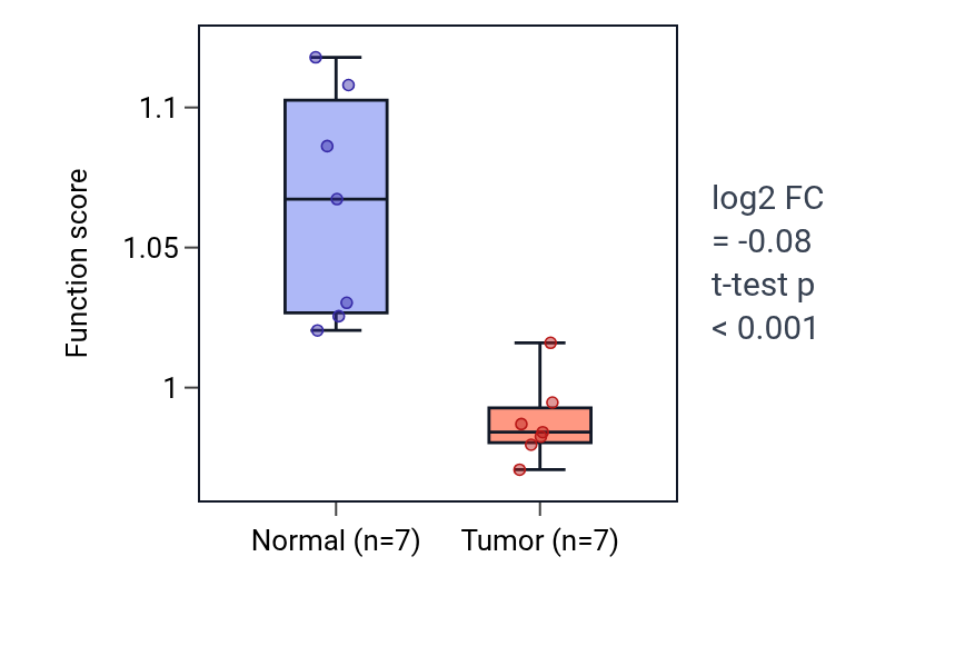 Tumor-vs-normal pathway-activity box plot for Epithelial cell apoptotic process in KICH.