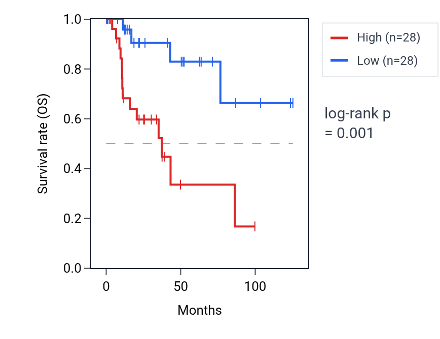 Kaplan&ndash;Meier survival curve for Regulation of collagen fibril organization pathway activity in KIRP: high vs low activity groups.