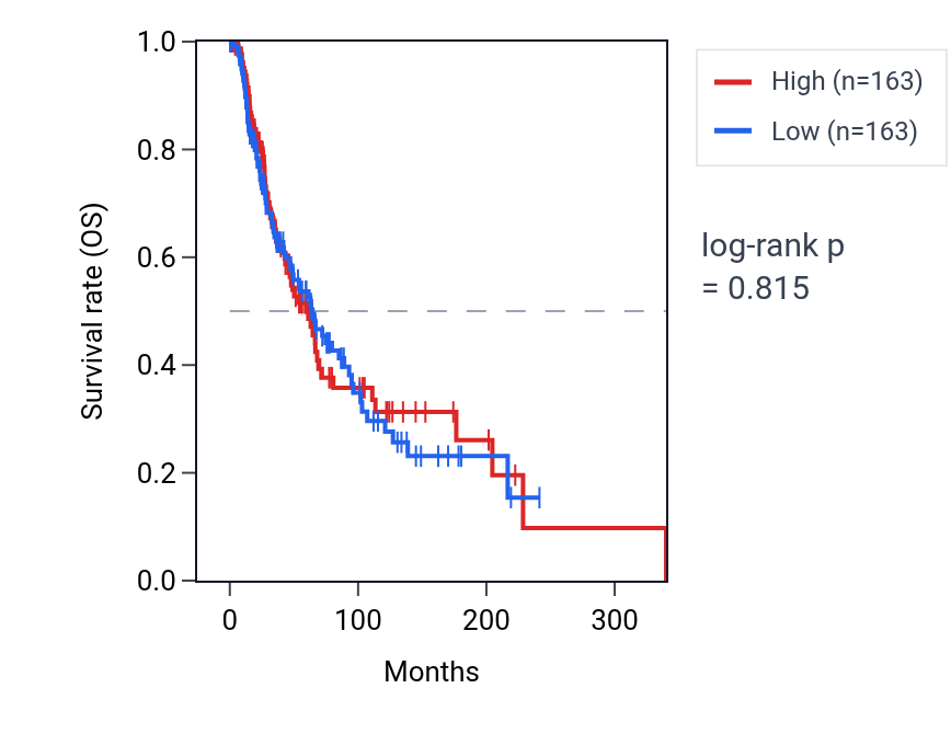 Kaplan&ndash;Meier survival curve for Positive regulation of cyclin-dependent protein kinase activity pathway activity in SKCM: high vs low activity groups.