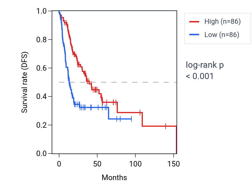Kaplan&ndash;Meier survival curve for Regulation of epithelial cell apoptotic process pathway activity in HNSC: high vs low activity groups.