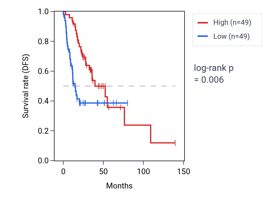 Kaplan&ndash;Meier survival curve for Positive regulation of epithelial cell apoptotic process pathway activity in HNSC: high vs low activity groups.
