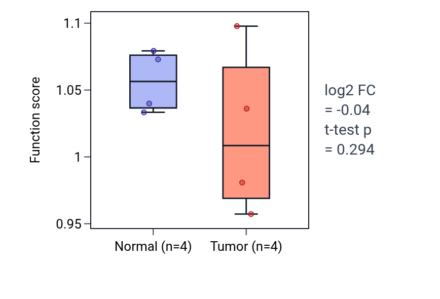 Tumor-vs-normal pathway-activity box plot for Positive regulation of epithelial cell apoptotic process in KICH.