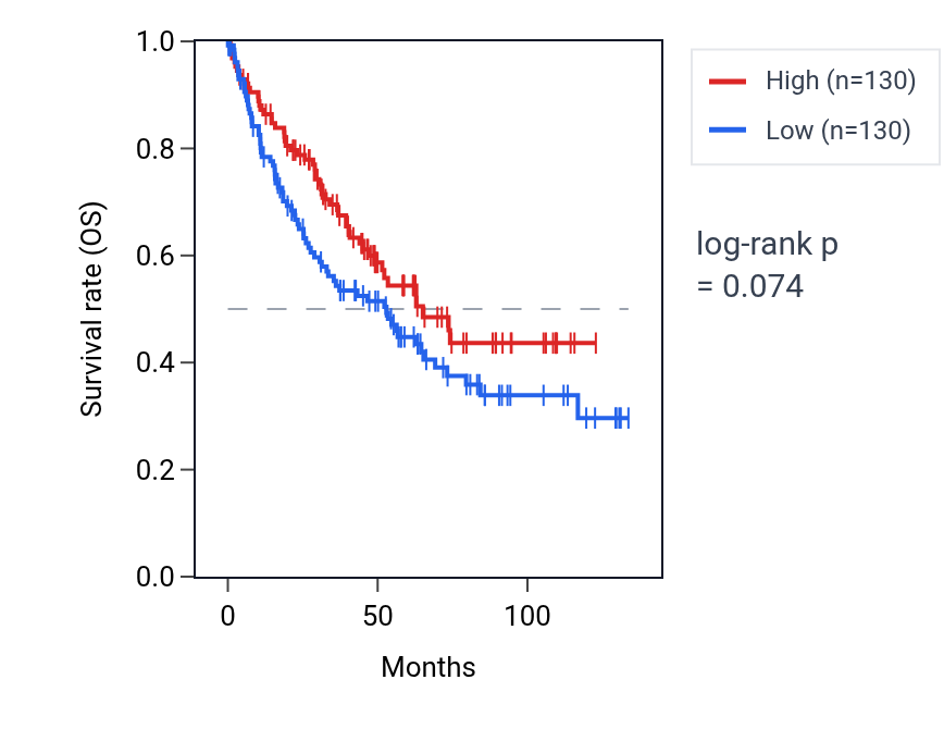 Kaplan&ndash;Meier survival curve for Response to aldosterone pathway activity in KIRC: high vs low activity groups.