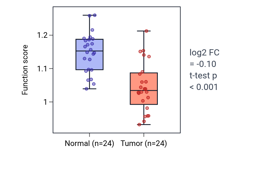 Tumor-vs-normal pathway-activity box plot for Response to aldosterone in KIRC.
