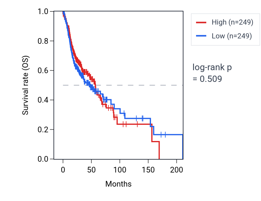 Kaplan&ndash;Meier survival curve for Cellular response to aldosterone pathway activity in HNSC: high vs low activity groups.