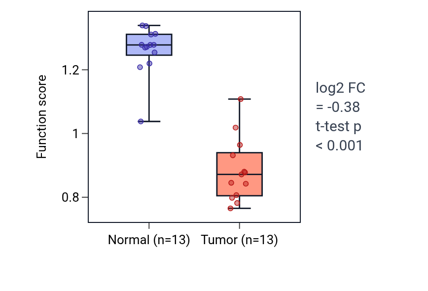 Tumor-vs-normal pathway-activity box plot for Cellular response to aldosterone in KIRC.