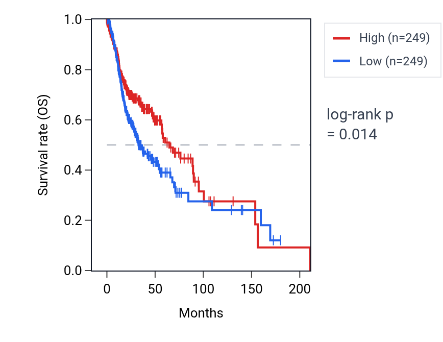 Kaplan&ndash;Meier survival curve for Response to vasopressin pathway activity in HNSC: high vs low activity groups.