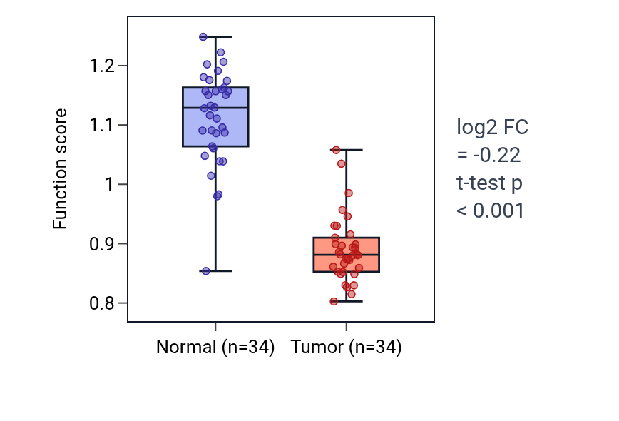 Tumor-vs-normal pathway-activity box plot for Response to vasopressin in KIRC.
