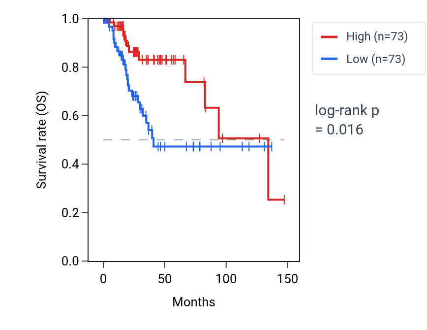 Kaplan&ndash;Meier survival curve for 