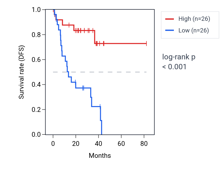 Kaplan&ndash;Meier survival curve for Axonemal central apparatus assembly pathway activity in UVM: high vs low activity groups.