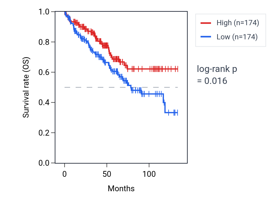 Kaplan&ndash;Meier survival curve for Regulation of adipose tissue development pathway activity in KIRC: high vs low activity groups.