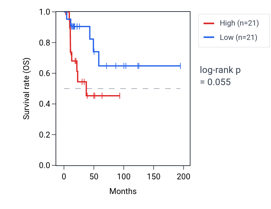 Kaplan&ndash;Meier survival curve for Negative regulation of adipose tissue development pathway activity in KIRP: high vs low activity groups.