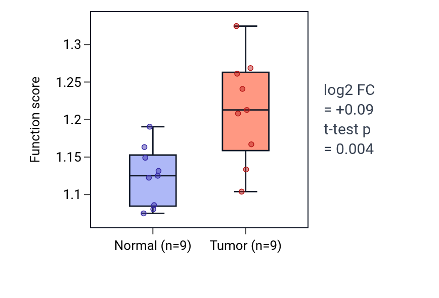 Tumor-vs-normal pathway-activity box plot for Negative regulation of adipose tissue development in HNSC.