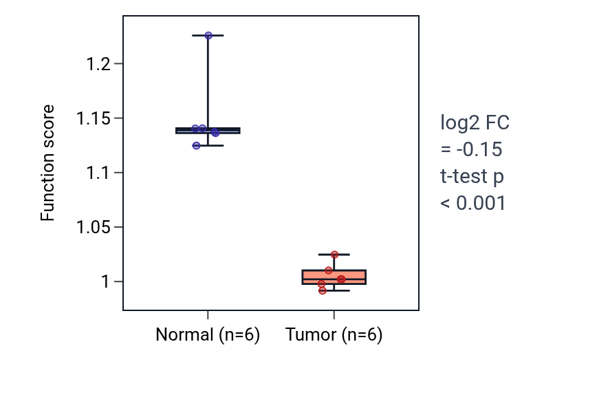 Tumor-vs-normal pathway-activity box plot for Positive regulation of membrane depolarization in KIRC.