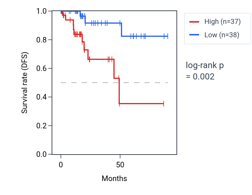 Kaplan&ndash;Meier survival curve for Pericyte cell differentiation pathway activity in KIRP: high vs low activity groups.