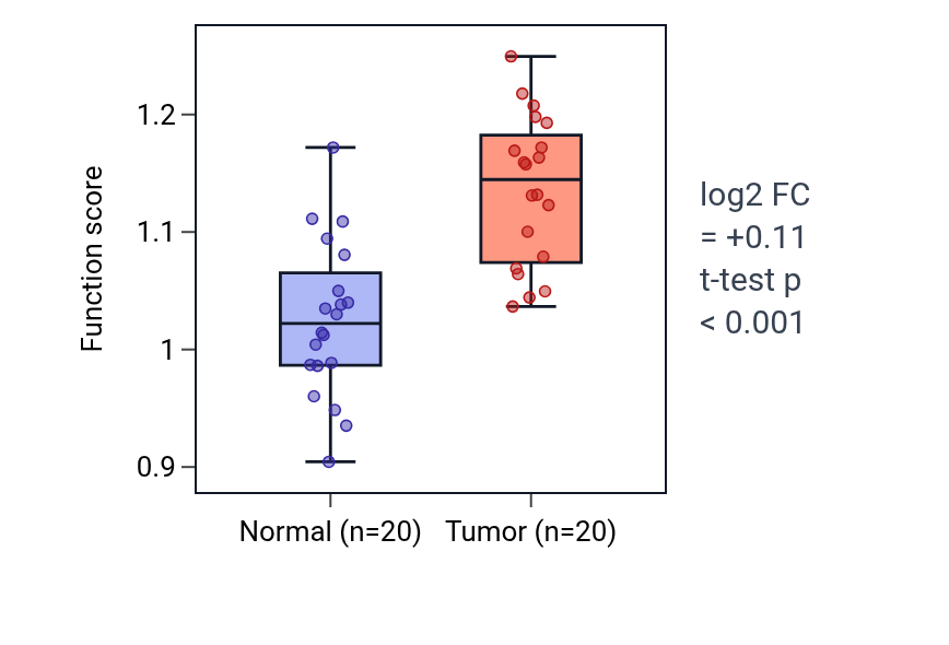 Tumor-vs-normal pathway-activity box plot for Pericyte cell differentiation in KIRC.