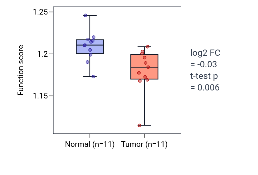 Tumor-vs-normal pathway-activity box plot for Positive regulation of TORC1 signaling in KICH.