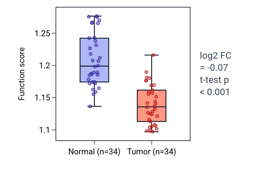 Tumor-vs-normal pathway-activity box plot for Regulation of ERAD pathway in KIRC.