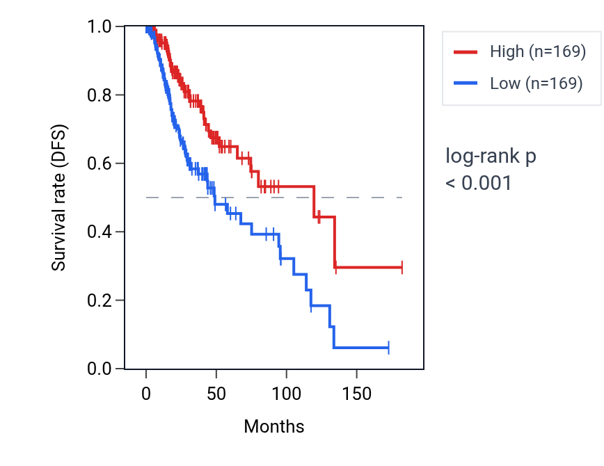 Kaplan&ndash;Meier survival curve for Negative regulation of ERAD pathway pathway activity in LGG: high vs low activity groups.