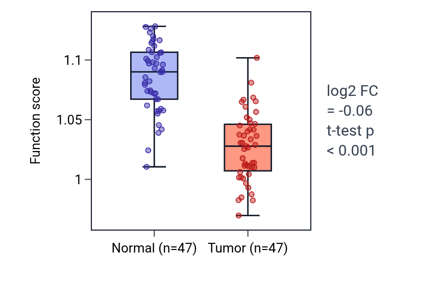 Tumor-vs-normal pathway-activity box plot for Negative regulation of ERAD pathway in KIRC.