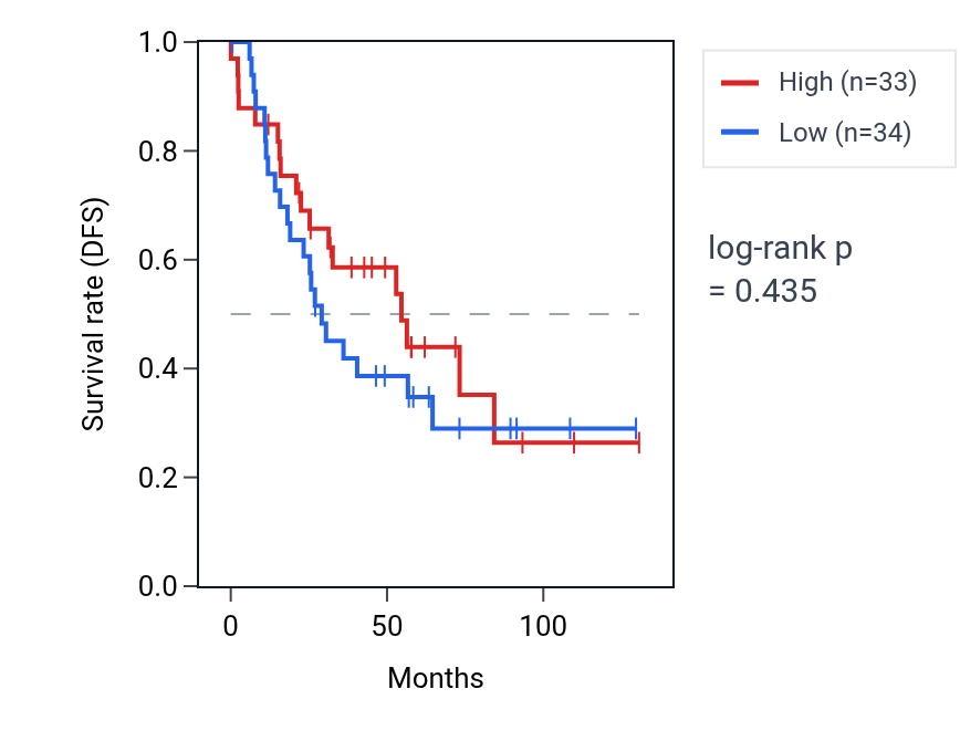 Kaplan&ndash;Meier survival curve for Positive regulation of ERAD pathway pathway activity in KIRC: high vs low activity groups.