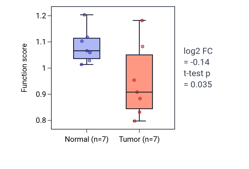 Tumor-vs-normal pathway-activity box plot for Positive regulation of gastro-intestinal system smooth muscle contraction in THCA.