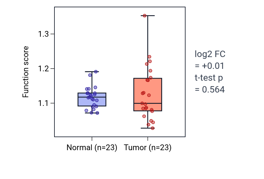 Tumor-vs-normal pathway-activity box plot for Response to forskolin in LUAD.