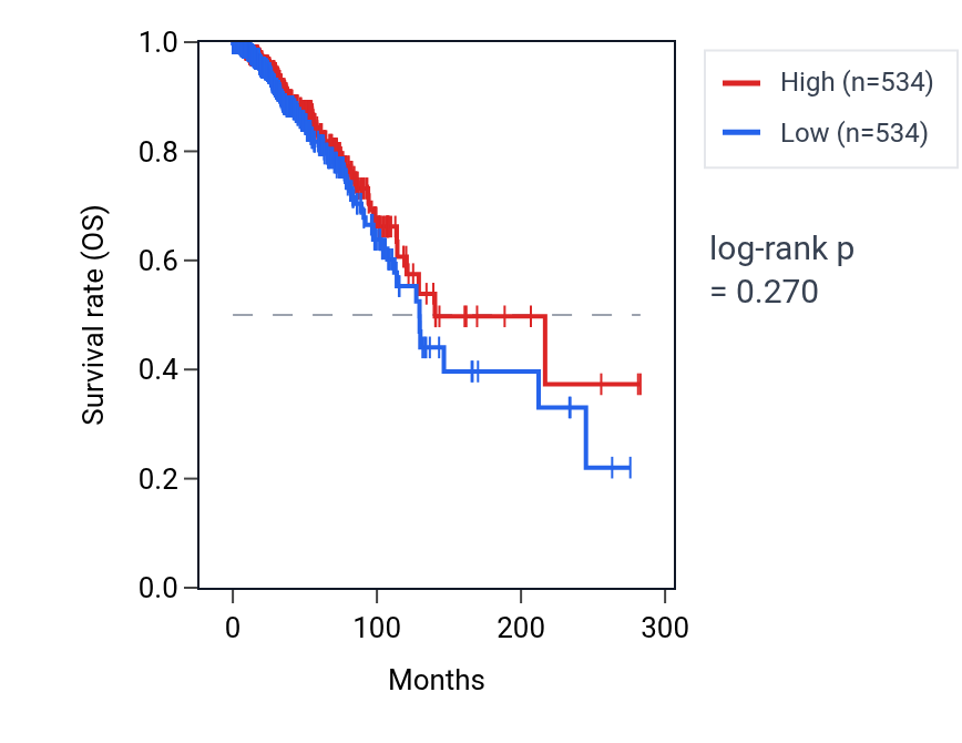 Kaplan&ndash;Meier survival curve for Regulation of dopaminergic neuron differentiation pathway activity in BRCA: high vs low activity groups.