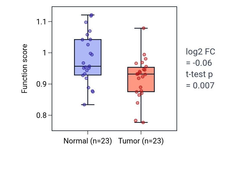 Tumor-vs-normal pathway-activity box plot for Regulation of dopaminergic neuron differentiation in THCA.
