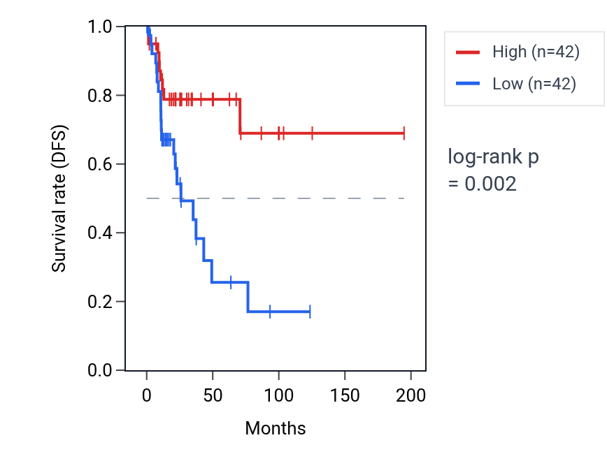 Kaplan&ndash;Meier survival curve for Regulation of protein catabolic process in the vacuole pathway activity in KIRP: high vs low activity groups.