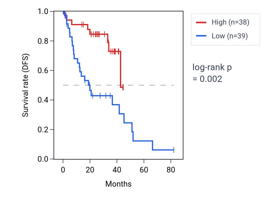 Kaplan&ndash;Meier survival curve for Negative regulation of protein catabolic process in the vacuole pathway activity in UVM: high vs low activity groups.