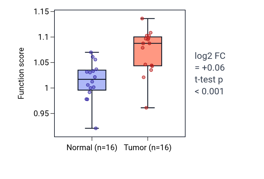 Tumor-vs-normal pathway-activity box plot for Negative regulation of protein catabolic process in the vacuole in THCA.