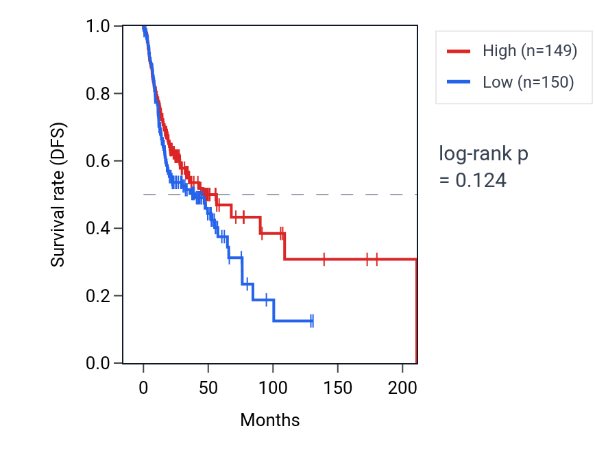 Kaplan&ndash;Meier survival curve for Positive regulation of protein catabolic process in the vacuole pathway activity in HNSC: high vs low activity groups.