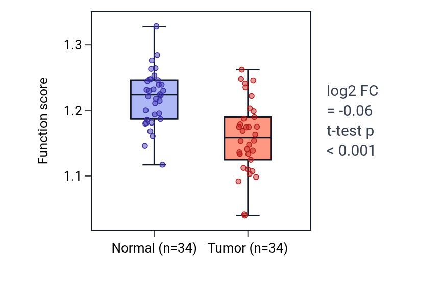 Tumor-vs-normal pathway-activity box plot for Positive regulation of protein catabolic process in the vacuole in LUAD.