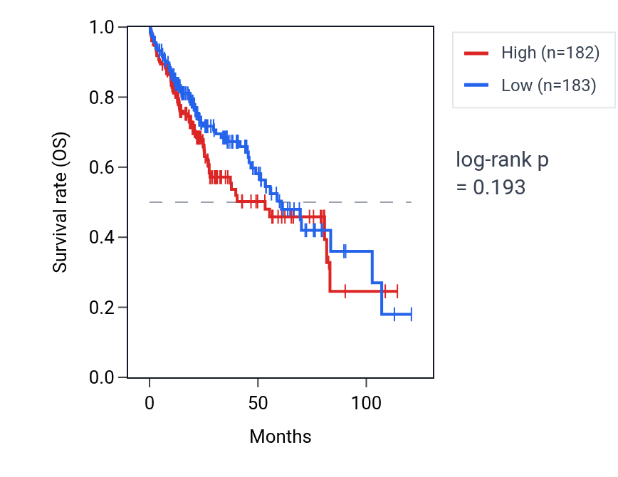 Kaplan&ndash;Meier survival curve for Regulation of telomere capping pathway activity in LIHC: high vs low activity groups.