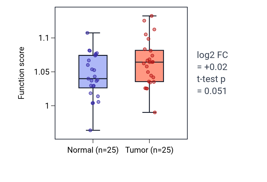 Tumor-vs-normal pathway-activity box plot for Regulation of telomere capping in HNSC.