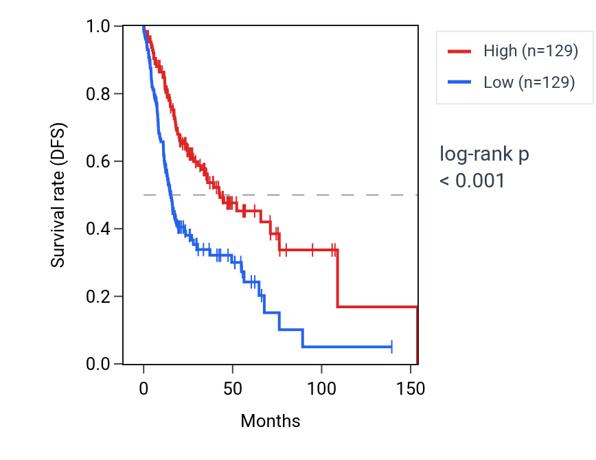 Kaplan&ndash;Meier survival curve for Negative regulation of telomere capping pathway activity in HNSC: high vs low activity groups.