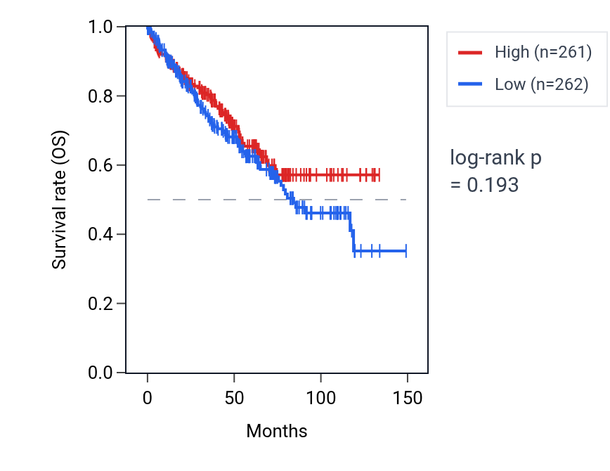 Kaplan&ndash;Meier survival curve for Positive regulation of telomere capping pathway activity in KIRC: high vs low activity groups.