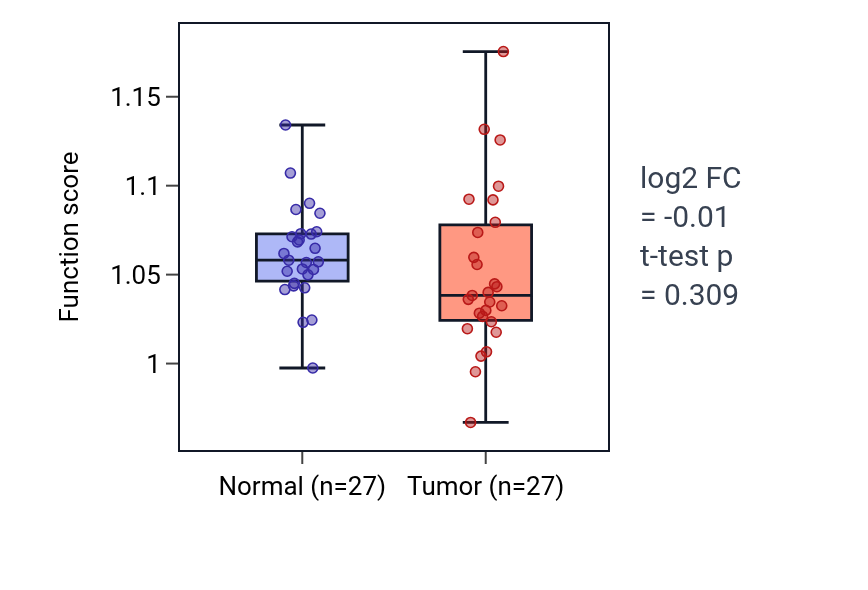 Tumor-vs-normal pathway-activity box plot for Positive regulation of telomere capping in HNSC.