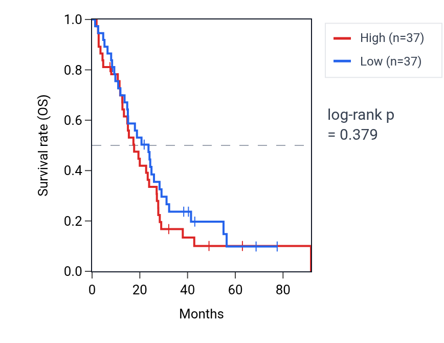 Kaplan&ndash;Meier survival curve for Regulation of telomere maintenance via telomere lengthening pathway activity in MESO: high vs low activity groups.